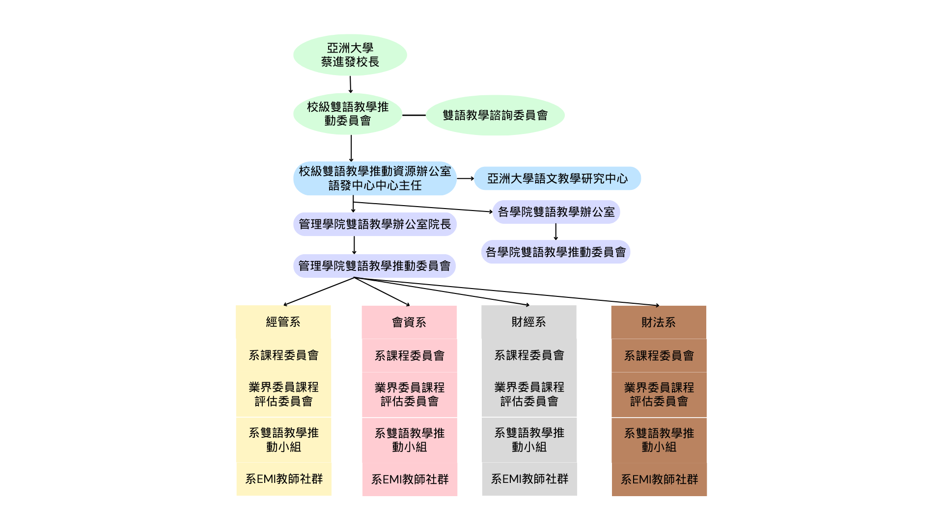 亞洲大學 蔡進發校長